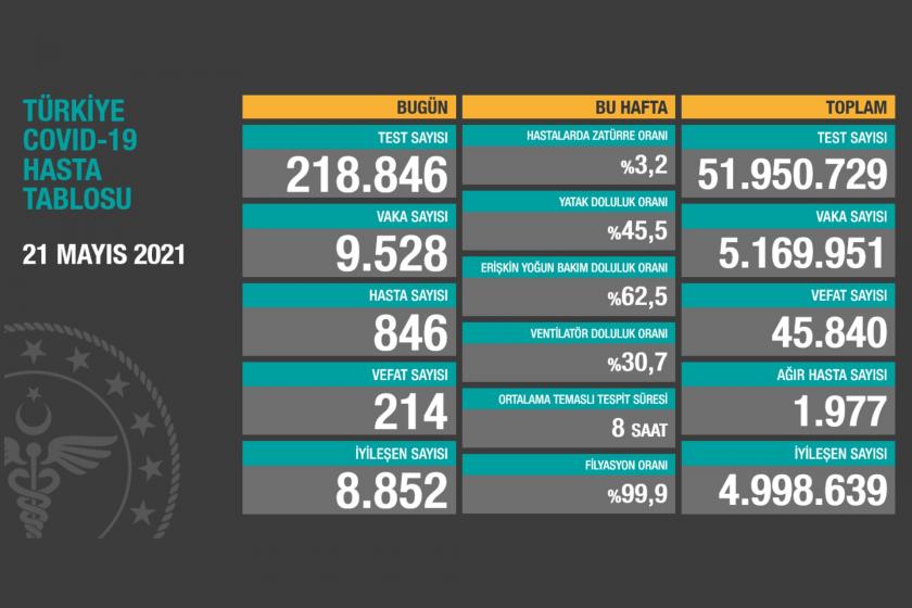 Sağlık Bakanlığının 21 Mayıs 2021 Cuma gününe dair açıkladığı Covid-19 Hasta Tablosu