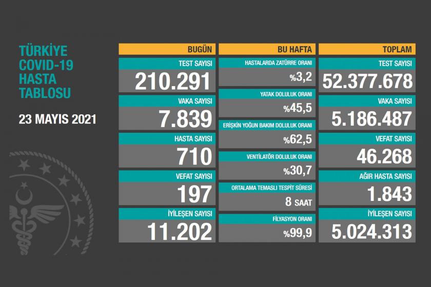 Sağlık Bakanlığının 23 Mayıs 2021 tarihli Kovid-19 tablosu