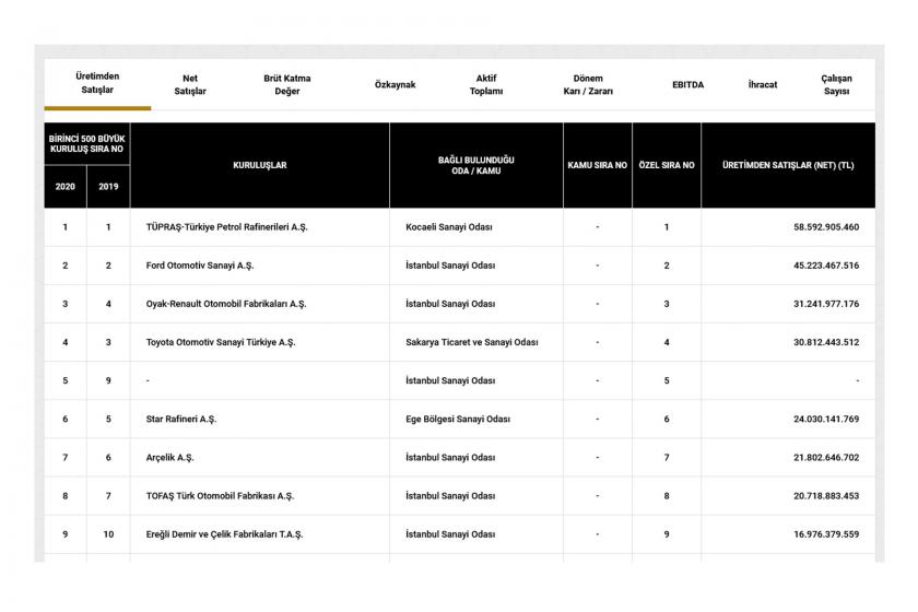 İstanbul Sanayi Odası'nın açıkladığı 'Türkiye'nin 500 Büyük sanayi Kuruluşu 2020' araştırmasının sonuçları.