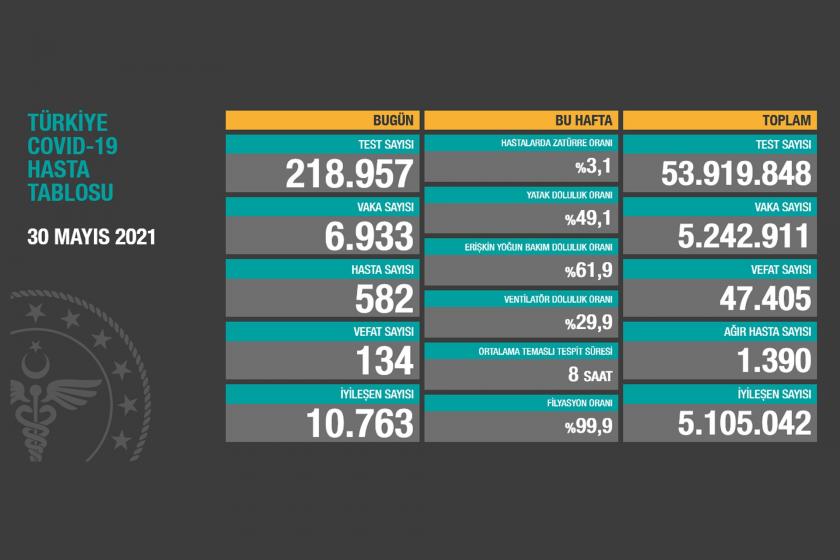 Sağlık Bakanlığının 30 Mayıs 2021 Pazar gününe dair açıkladığı Covid-19 Hasta Tablosu