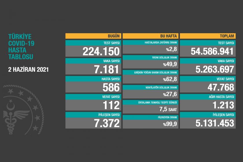 Sağlık Bakanlığının 2 Haziran 2021 Çarşamba gününe dair açıkladığı Covid-19 Hasta Tablosu