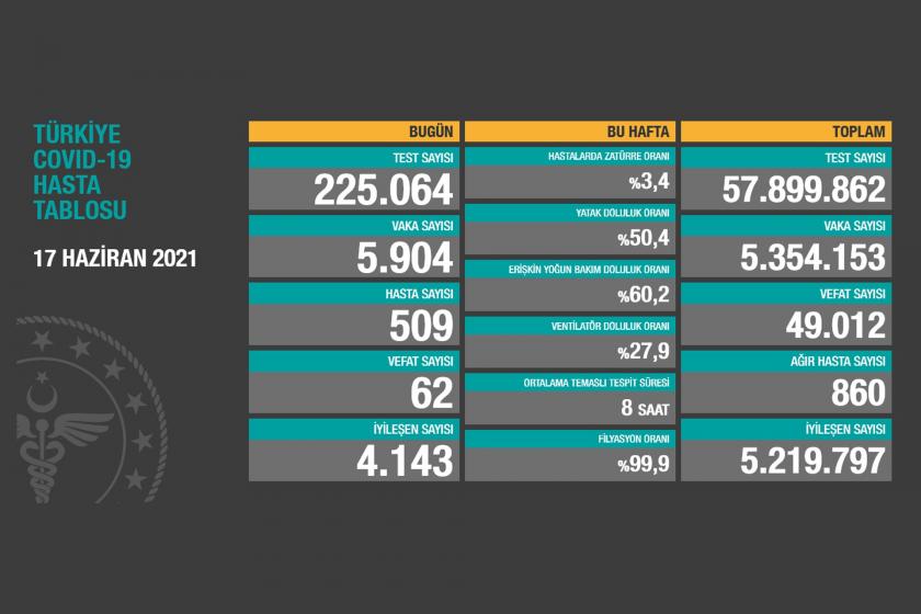 Sağlık Bakanlığının 17 Haziran 2021 Perşembe gününe dair açıkladığı Covid-19 Hasta Tablosu.