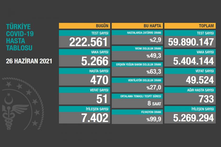 Sağlık Bakanlığının 26 Haziran 2021 tarihli Kovid-19 tablosu