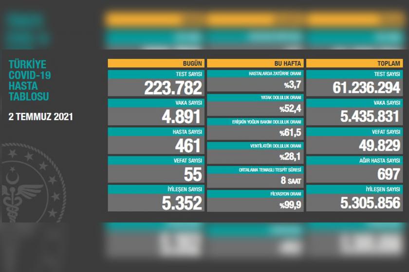 Türkiye'de koronavirüs | 4 bin 891 yeni vaka, 55 can kaybı (2 Temmuz 2021)