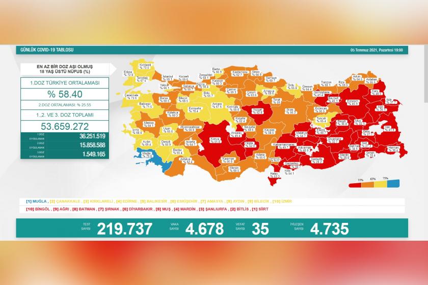 Sağlık Bakanlığının 5 Temmuz 2021 Pazartesi gününe dair açıkladığı koronavirüs tablosu