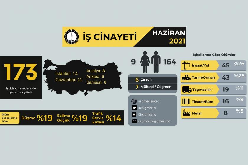 İSİG Meclisinin Haziran 2021 tarihli iş cinayeti raporu