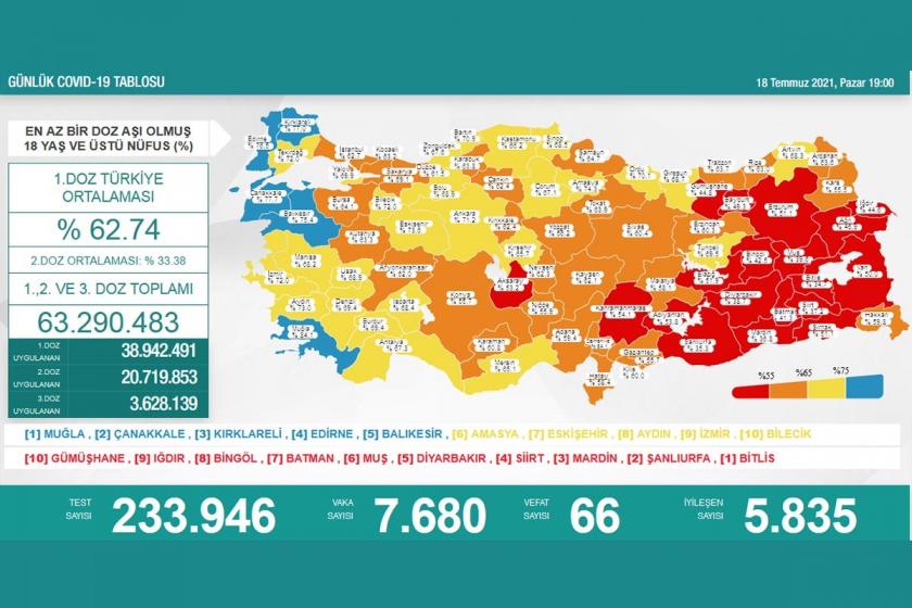 Kovid-19 vakaları artışta: 7 bin 680 yeni vaka tespit edildi, can kaybı 66 oldu