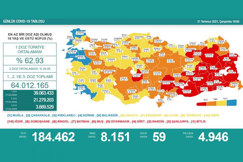 21 Temmuz 2021 tarihli koronavirüs tablosu