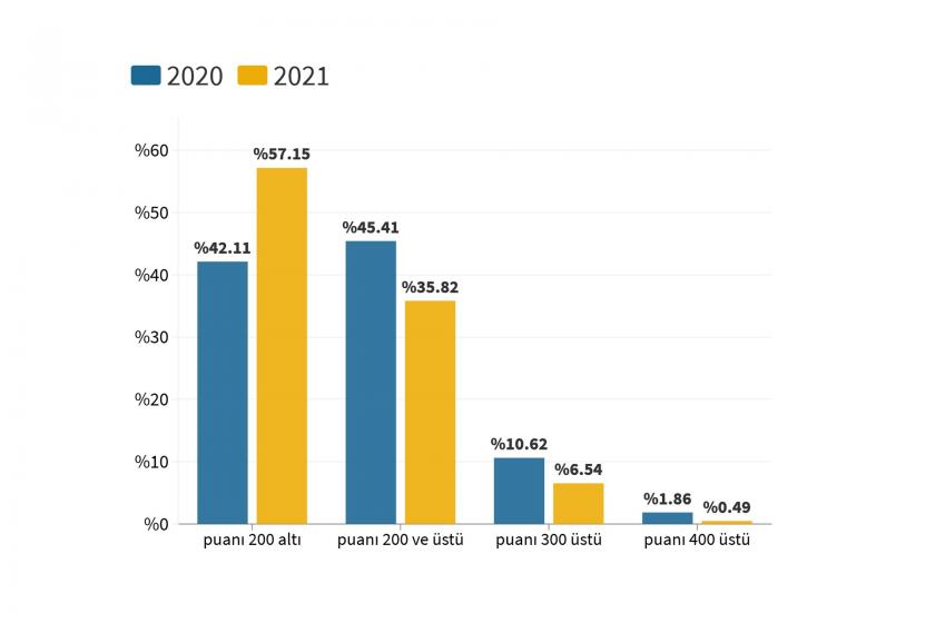 YKS 2020-2021 yılları karşılaştırmalı grafiği