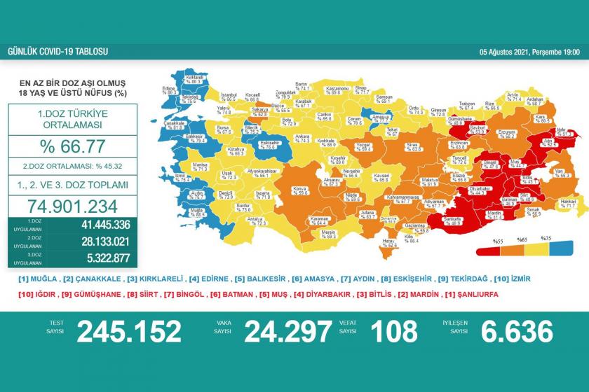 5 Ağustos 2021 tarihli koronavirüs tablosu