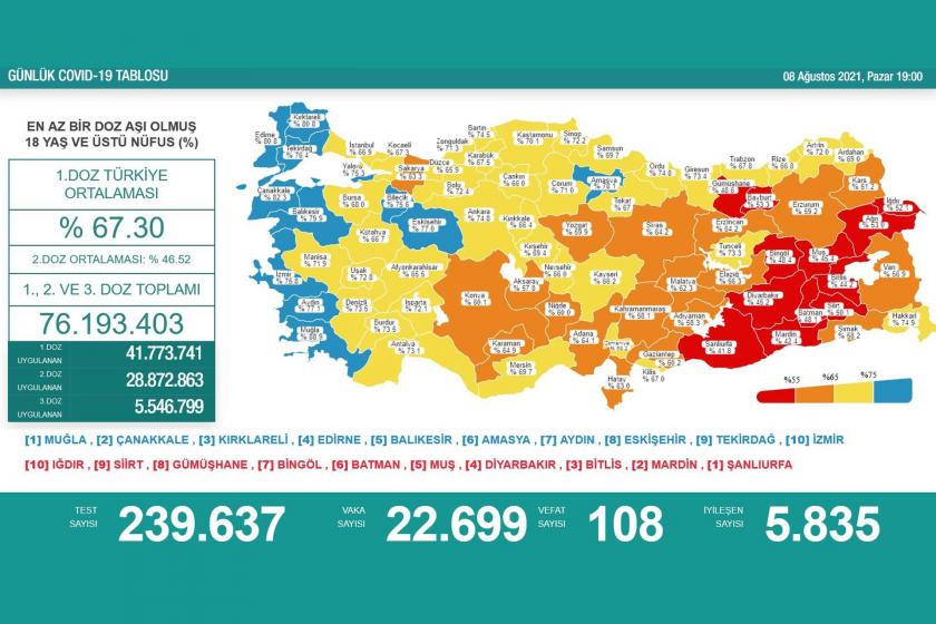 8 Ağustos 2021 tarihli koronavirüs tablosu