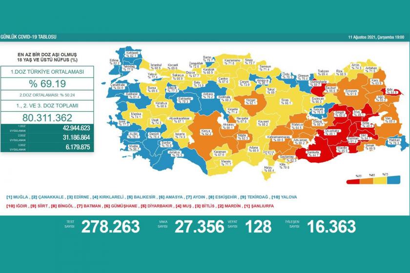 11 Ağustos 2021 tarihli koronavirüs tablosu