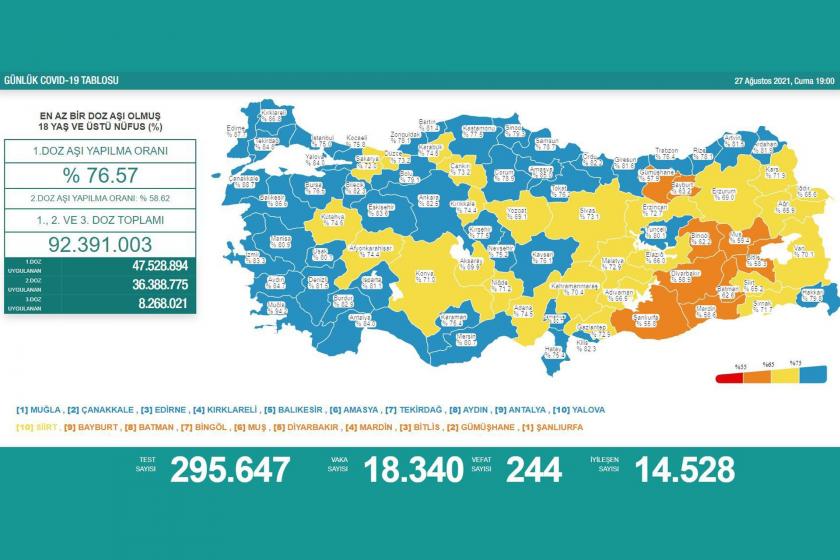 27 Ağustos tarihli koronavirüs tablosu