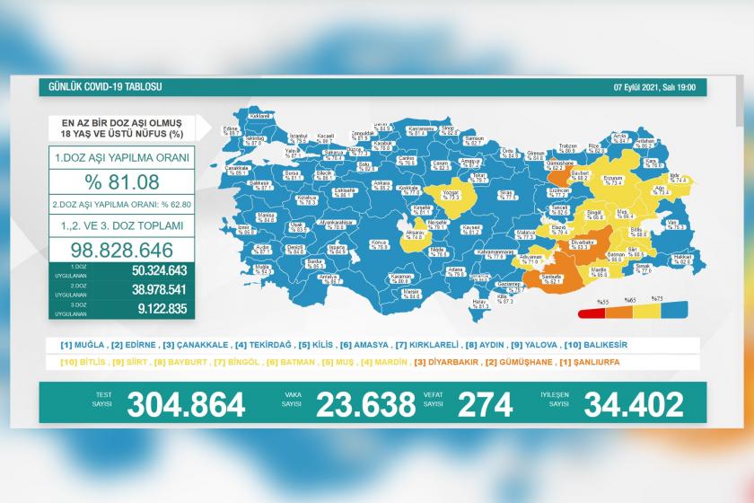 Sağlık Bakanlığının 7 Eylül 2021 Salı gününe dair açıkladığı Covid-19 tablosu