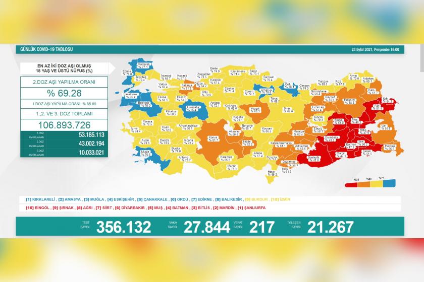 Son 24 saatte 27 bin 844 yeni Kovid-19 vakası, 217 can kaybı (23 Eylül Perşembe)