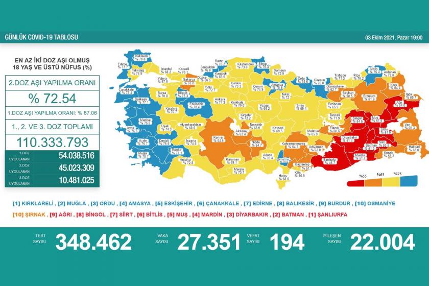 3 Ekim 2021 tarihli koronavirüs tablosu