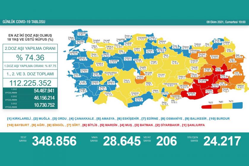 9 Ekim 2021 tarihli koronavirüs tablosu