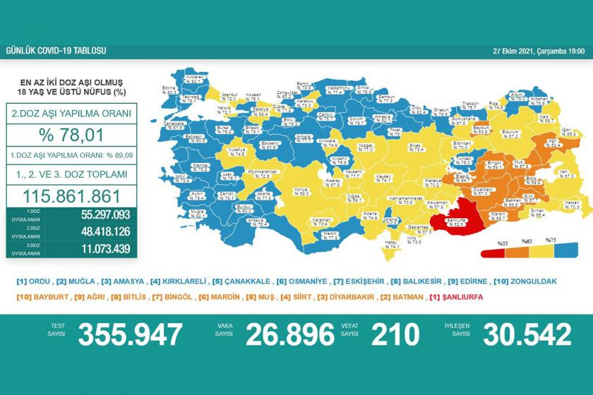 27 Ekim 2021 koronavirüs tablosu