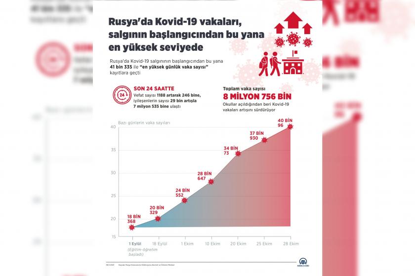 Rusya'da kovid vakalarına ilişki grafikiğin bulunduğu görsel