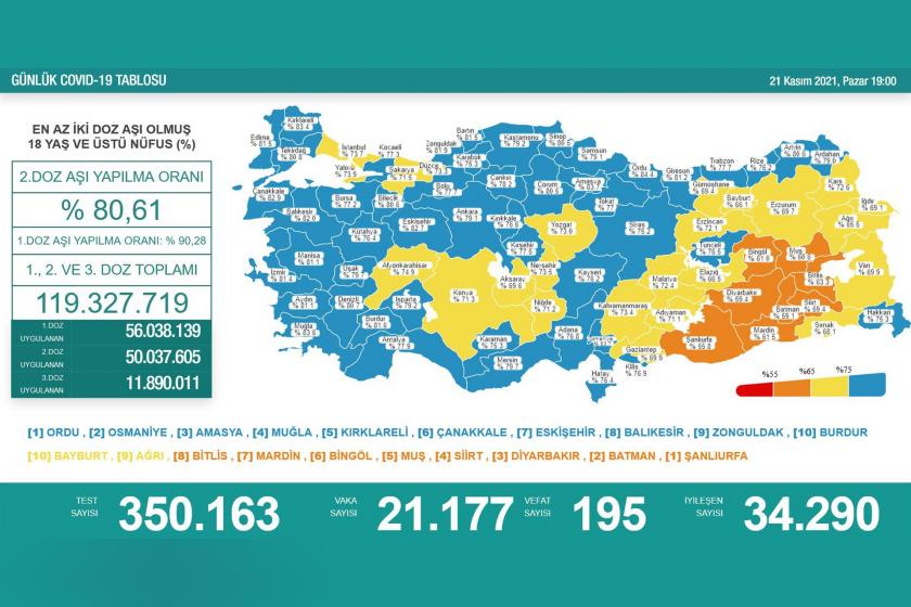 Türkiye'de son 24 saatte 21 bin 177 Kovid-19 vakası, 195 can kaybı (21 Kasım2021)