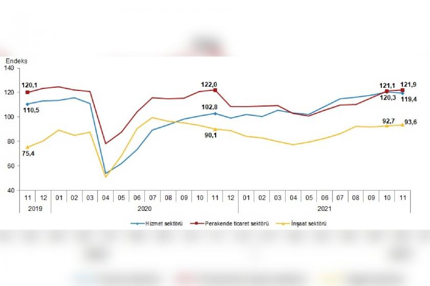 TÜİK, Mevsim etkilerinden arındırılmış sektörel güven endeksleri grafiği