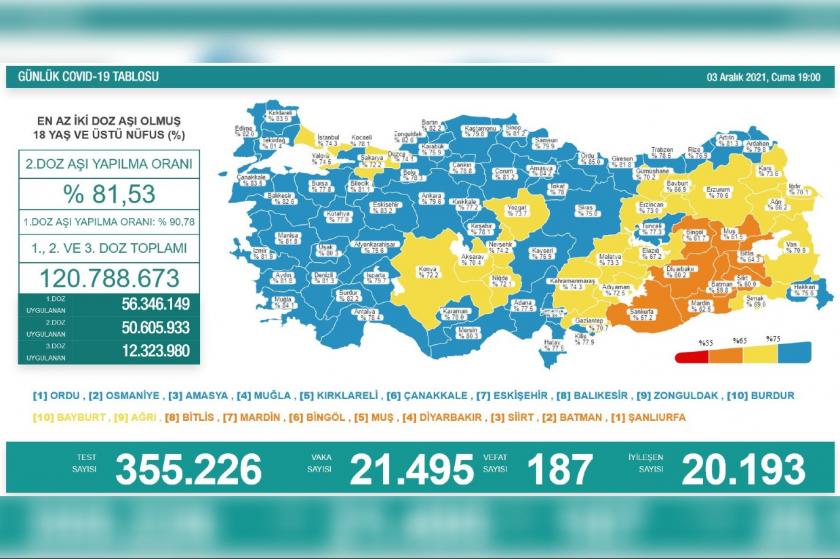 Türkiye'de son 24 saatte 355 bin 226 Kovid-19 testi yapıldı, 21 bin 495 kişinin testi pozitif çıktı, 187 kişi yaşamını yitirdi.