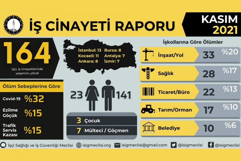 İş cinayetleri kasım 2021 tablosu