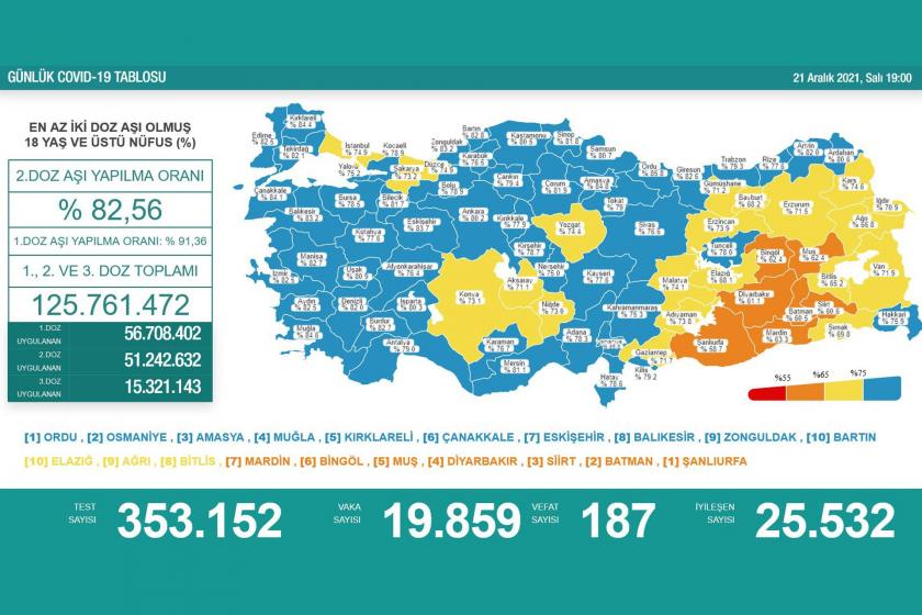 son 24 saatte 19 bin 859 yeni vaka tespit edildi 187 kisi yasamini yitirdi evrensel