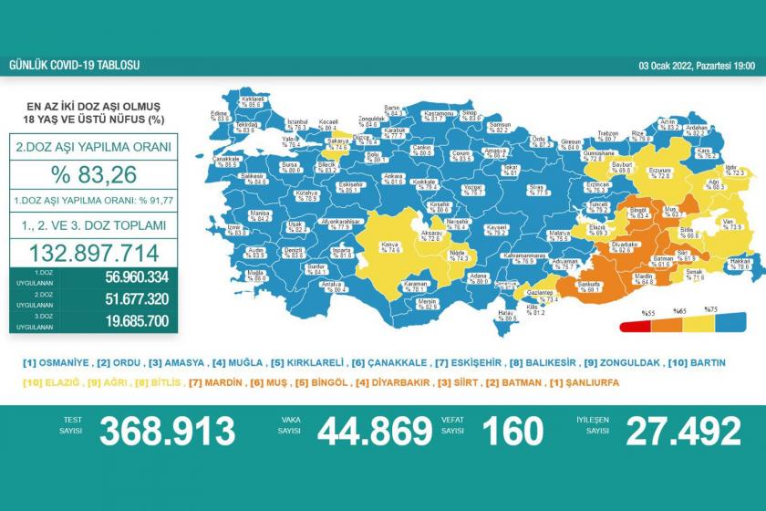 3 Ocak 2022 tarihli Koronavirüs tablosu