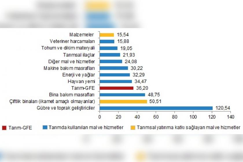 Alt gruplara göre Tarım-GFE yıllık değişim oranı (%) grafiği