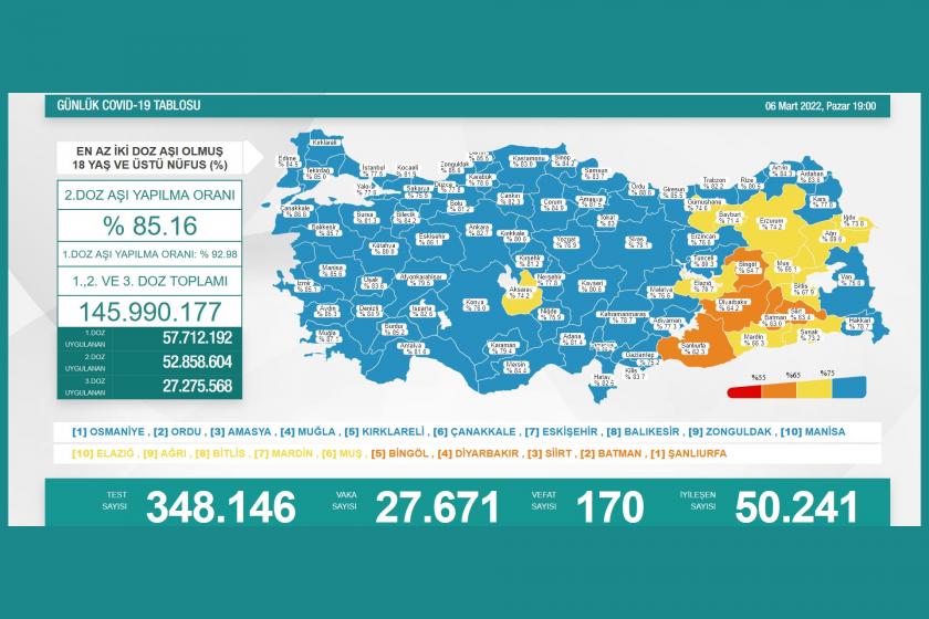 Sağlık Bakanlığının 6 Mart 2022 Pazar gününe dair paylaştığı Covid-19 Tablosu