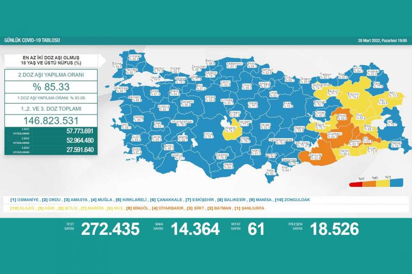 28 Mart 2022 tarihli Koronavirüs tablosu