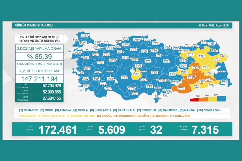 Sağlık Bakanlığının 10 Nisan 2022 Pazar gününe dair açıkladığı Kovid-19 tablosu