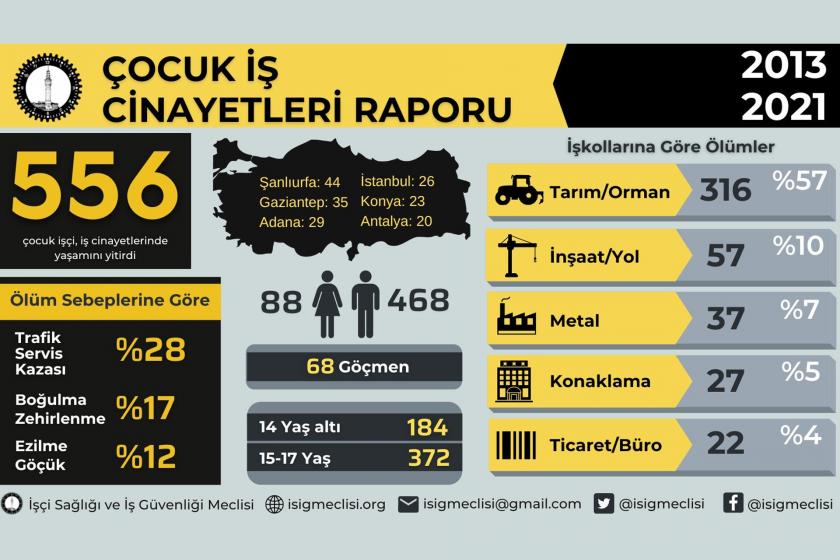 İSİG: Son dokuz yılda en az 556, AKP’li yıllarda en az 811 çocuk çalışırken hayatını kaybetti