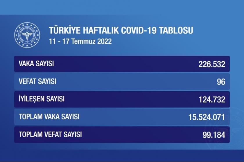 Haftalık kovid tablosu