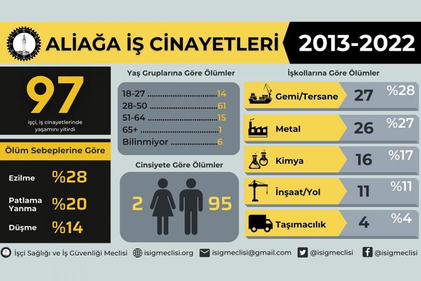 Ölüm gemisiyle gündemde olan Aliağa’da 2013'ten beri en az 97 işçi hayatını kaybetti