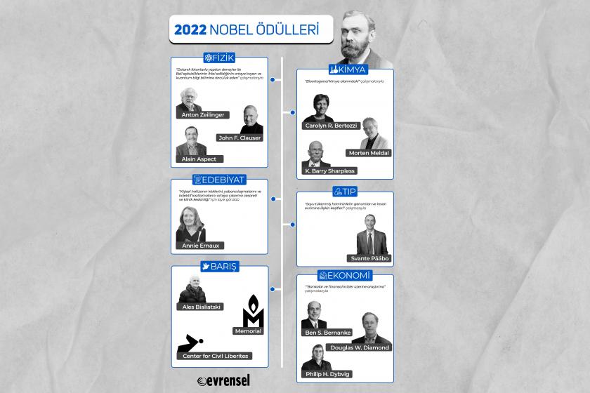 2022 Nobel ödüllerini kazananlar