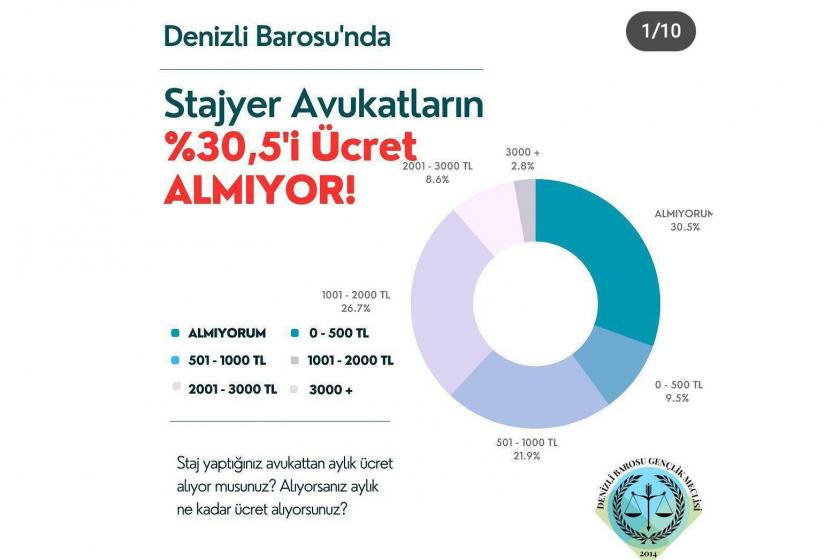 Denizli Barosu stajyer avukat anket sonucu