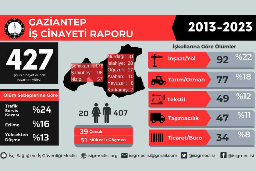 Antep’te son 10 yılda en az 427 işçi iş cinayetlerinde yaşamını yitirdi