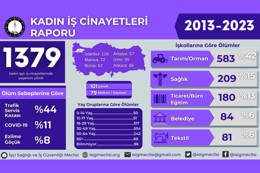 İSİG kadın iş cinayetleri raporunu açıkladı: 10 yılda 1349 iş cinayeti