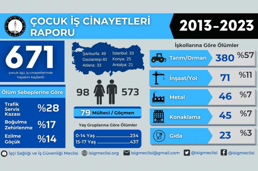 İSİG: Son 11 yılda en az 671, AKP’li yıllarda en az 907 çocuk çalışırken hayatını kaybetti