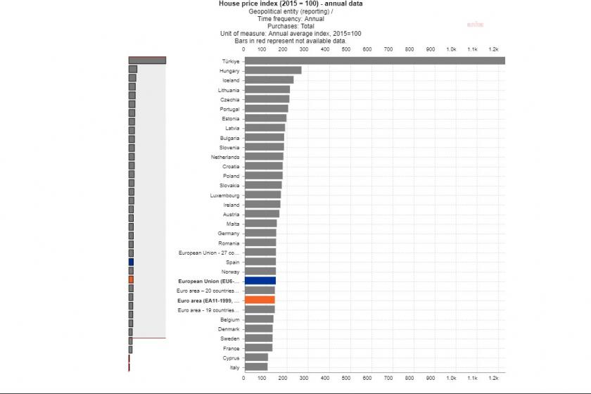 Eurostat kira artış tablosu