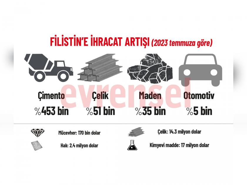 İhracatta 'tuhaf' rakamlar: mücevher, çimento, madenle Filistin'e ihracat yüzde 1180 arttı