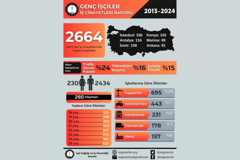 11 yılda 2 bin 664 genç işçi iş cinayetlerinde yaşamını yitirdi
