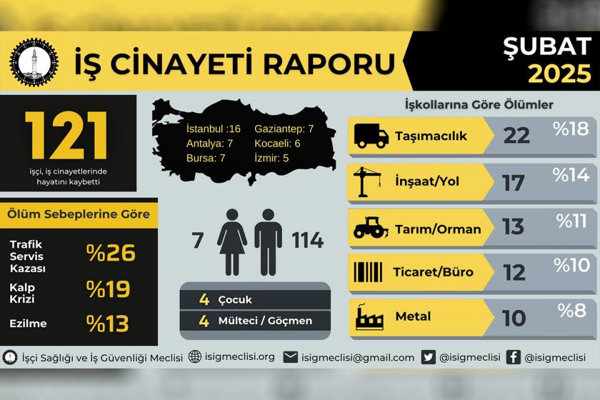 İSİG Meclisi şubat ayı iş cinayetleri raporu açıklandı: 121 işçi yaşamını yitirdi