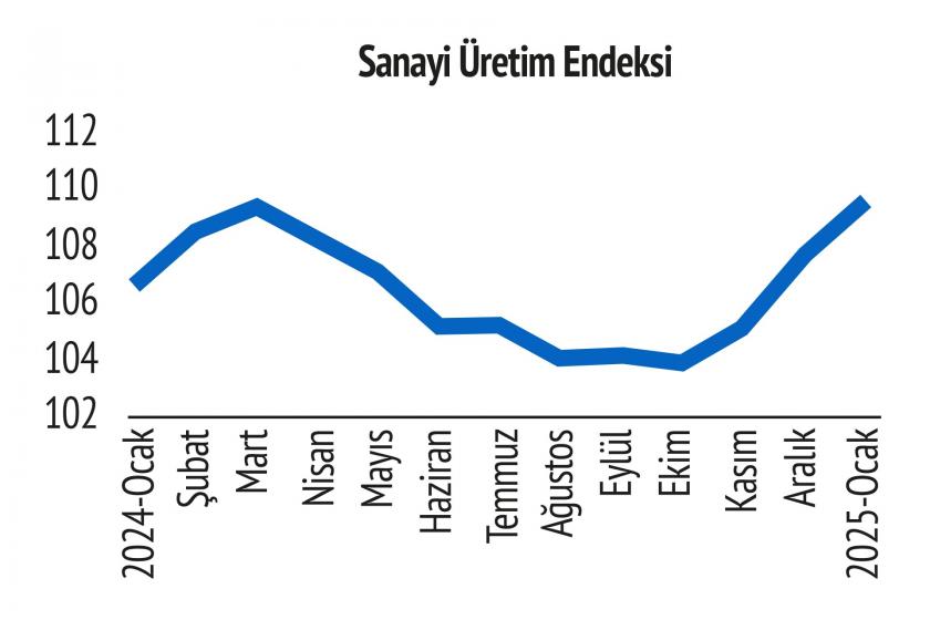 Büyük sermaye üretimde hızlandı, KOBİ’ler yavaşladı