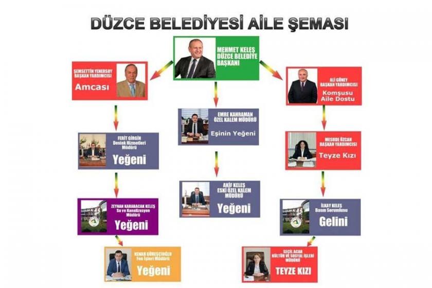 AKP'li Düzce Belediye Başkanı, 9 yakınını müdür yaptı!