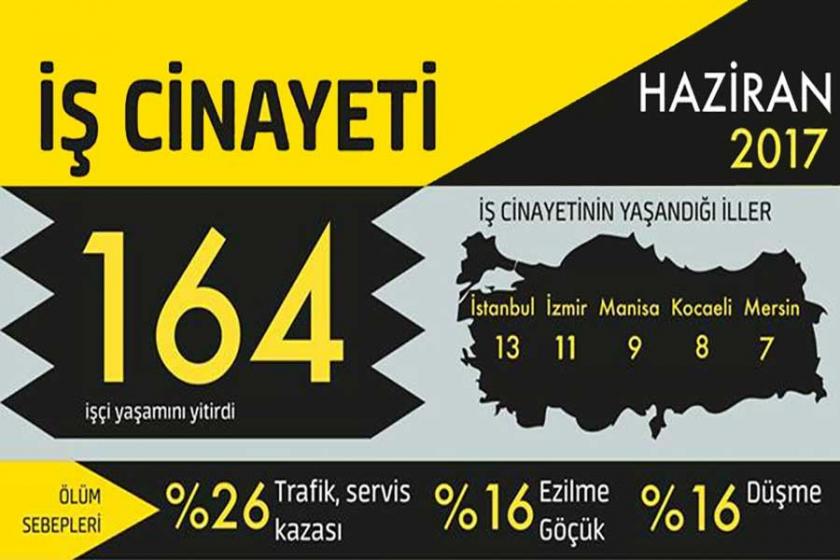 Haziranda en az 164, ilk 6 ayda en az 906 işçi can verdi