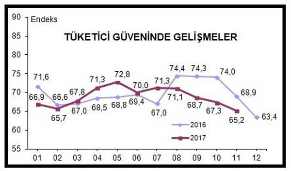 Tüketici Güven Endeksi