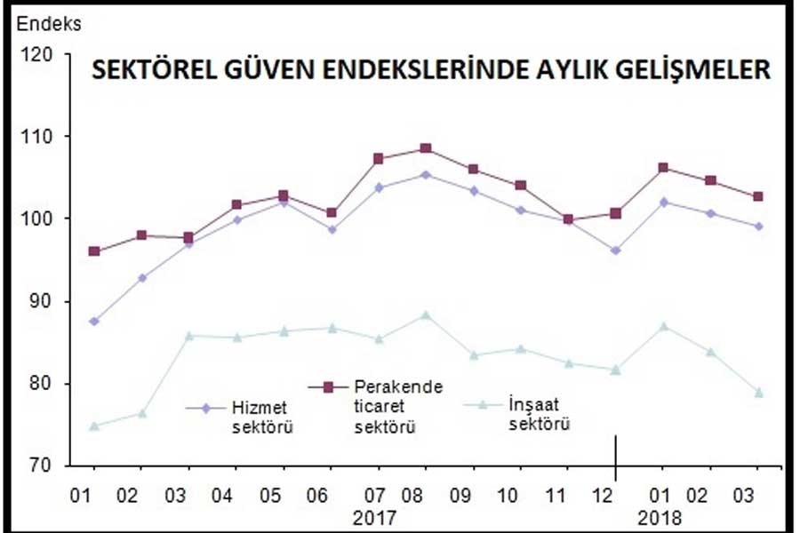 Tüm sektörel güven endeksleri Mart’ta geriledi